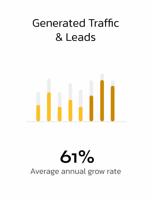 Website traffic and leads growth at 61 percent annual rate